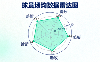 篮球球员数据统计图表 - 展示场均得分、篮板、助攻等雷达图