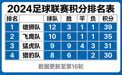 足球联赛积分排名表截图 - 显示各球队积分、胜平负数据